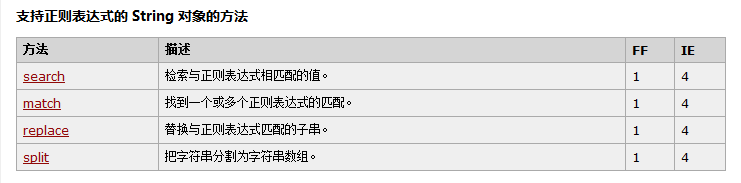 W3schoolString-正则方法