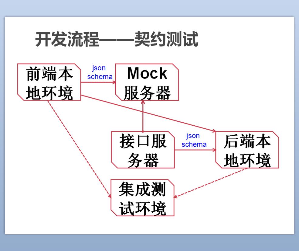 图解基于node.js实现前后端分离_ {%