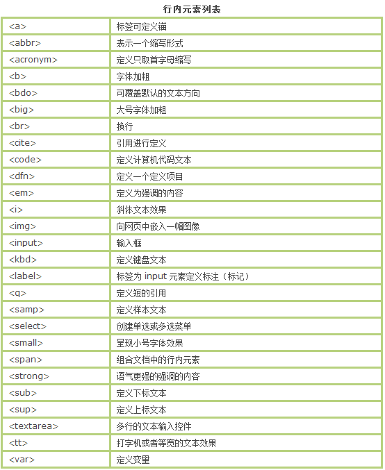 行内元素与块级元素比较全面的区别和转换(转自sykent)_ 图片描述