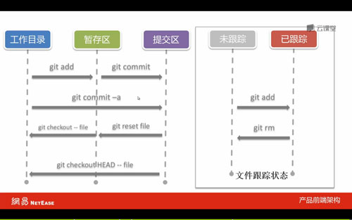 版本管理-基础部分-笔记_ 图片描述