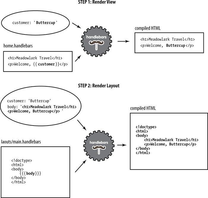 《Node与Express开发》学习笔记-第七章-Handlebars模板引擎_ 图片描述