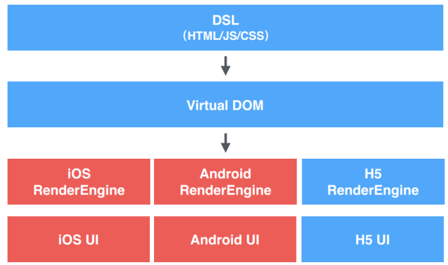 Weex详解:灵活的移动端高性能动态化方案_ 图片描述