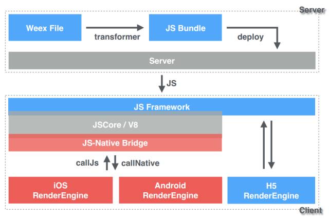 Weex详解:灵活的移动端高性能动态化方案_ 图片描述