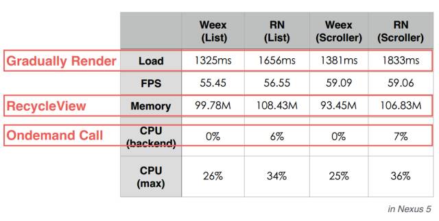 Weex详解:灵活的移动端高性能动态化方案_ 图片描述
