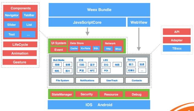 Weex详解:灵活的移动端高性能动态化方案_ 图片描述