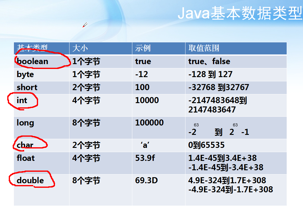 Java学习日志1.2基本数据类型与命名规范。_ 图片描述
