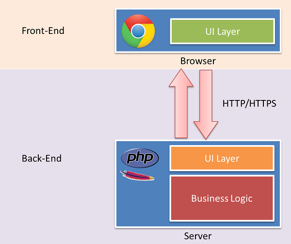 Node.js给前端带来了什么?_ 图片描述