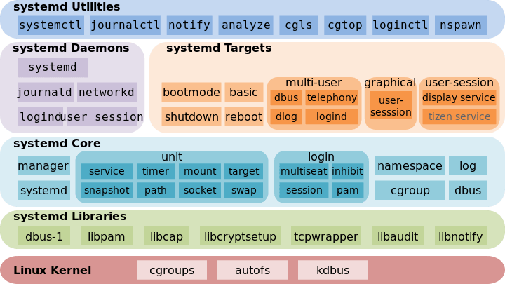 Systemd入门教程:命令篇_ 图片描述