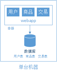 浅谈web网站架构演变过程_ 图片描述