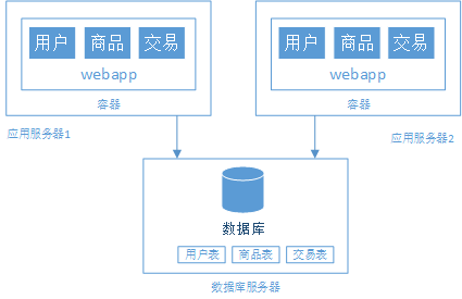 浅谈web网站架构演变过程_ 图片描述