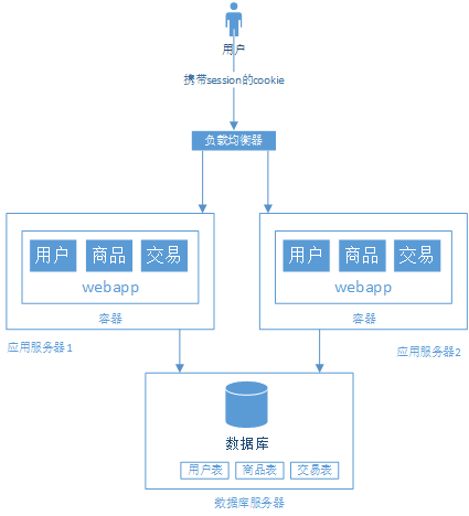 浅谈web网站架构演变过程_ 图片描述