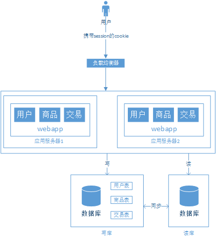 浅谈web网站架构演变过程_ 图片描述