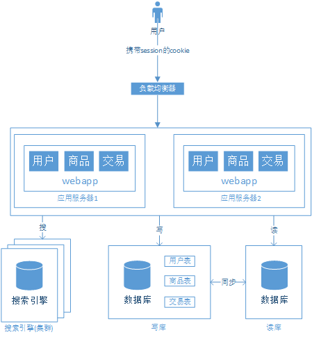 浅谈web网站架构演变过程_ 图片描述