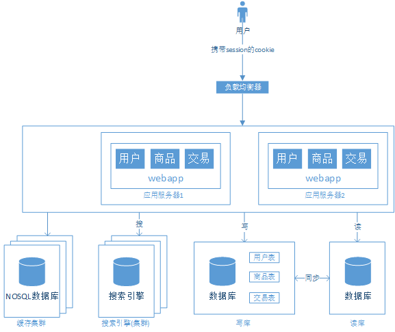 浅谈web网站架构演变过程_ 图片描述