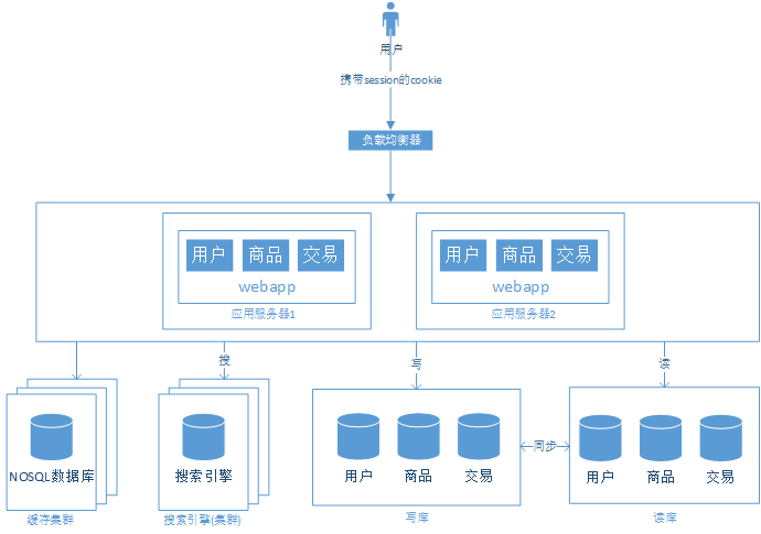 浅谈web网站架构演变过程_ 图片描述