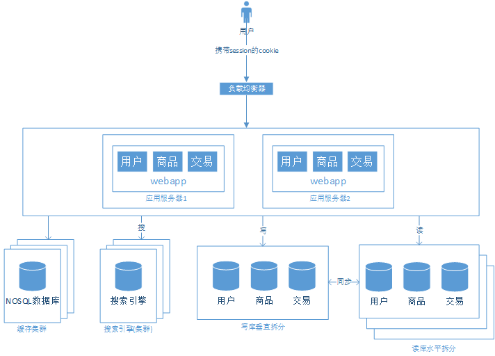 浅谈web网站架构演变过程_ 图片描述