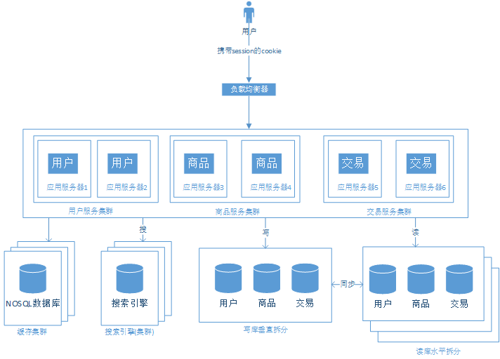 浅谈web网站架构演变过程_ 图片描述