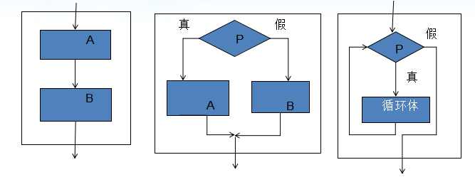 Java学习日志2.2程序编程的核心结构与逻辑骨架(流程控制)_ 图片描述