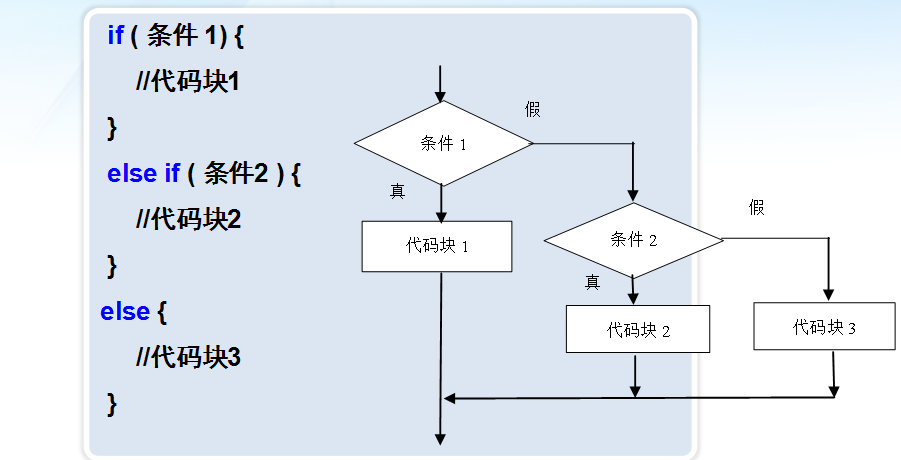 Java学习日志2.2程序编程的核心结构与逻辑骨架(流程控制)_ 图片描述