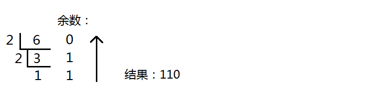 二进制与十进制互相转化_ 图片描述