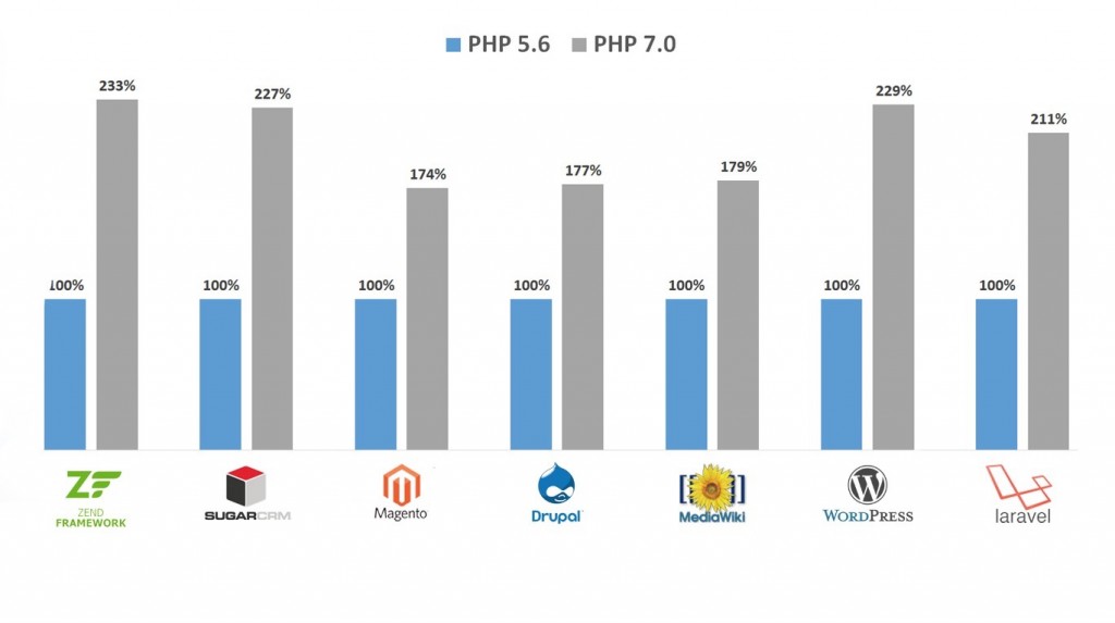 让PHP7达到最高性能的几个Tips_ 图片描述