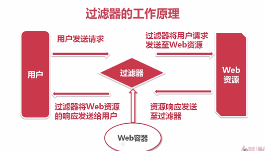 聊聊java过滤器是怎样使用的?_ 图片描述