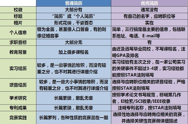 在简历中使用STAR法则_ 图片描述