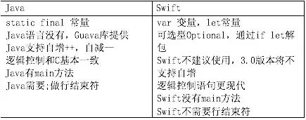 从Android到SwiftiOS开发:语言与框架对比_ 图片描述