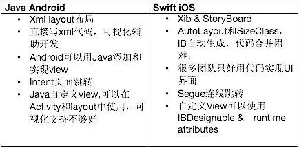 从Android到SwiftiOS开发:语言与框架对比_ 图片描述