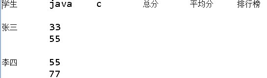 Java学生成绩管理(数组,嵌套循环,冒泡排序,表格输出四块知识点融合)_ 图片描述