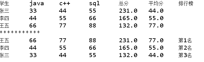 Java学生成绩管理(数组,嵌套循环,冒泡排序,表格输出四块知识点融合)_ 图片描述