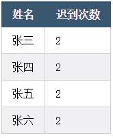 这些HTML、CSS知识点,面试和平时开发都需要_ 图片描述