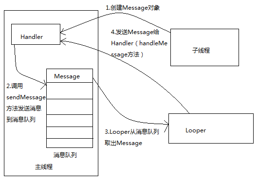 安卓核心基础知识梳理之Android消息处理机制_ 图片描述