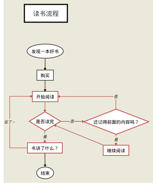 只收藏书,不读?我是这样读书的_ 图片描述