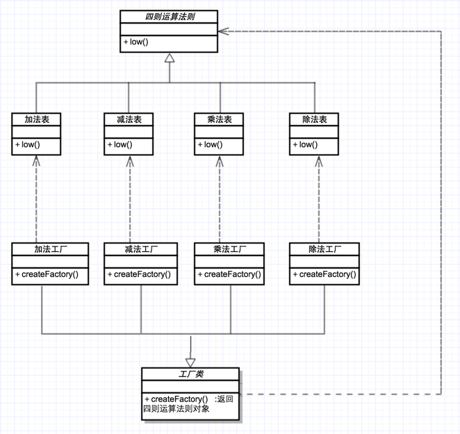 戏说设计模式-四则运算法则表延伸-工厂模式_工厂方法模式_ 图片描述