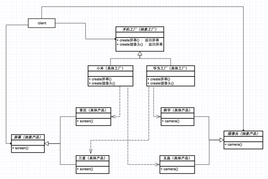 戏说设计模式-小米VS华为-工厂模式_抽象工厂模式_ 图片描述