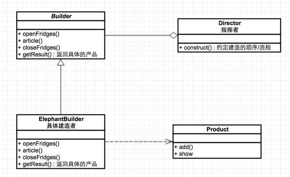 戏说设计模式-大象放进冰箱几步走?-建造者模式_ 图片描述