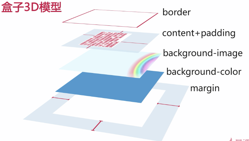 web前端技术学习之网页布局基础_ 图片描述