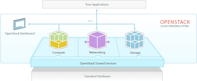 我的自学OpenStack云平台之路(一)_ 图片描述