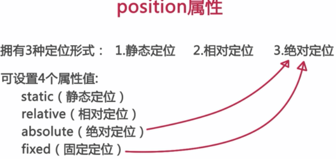 web前端技术学习之网页布局基础_ position属性