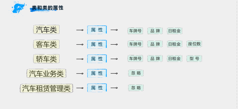 北大青鸟租车系统(六步骤,带来些微不同的思路。可以和答答系统对照着看)_ 图片描述