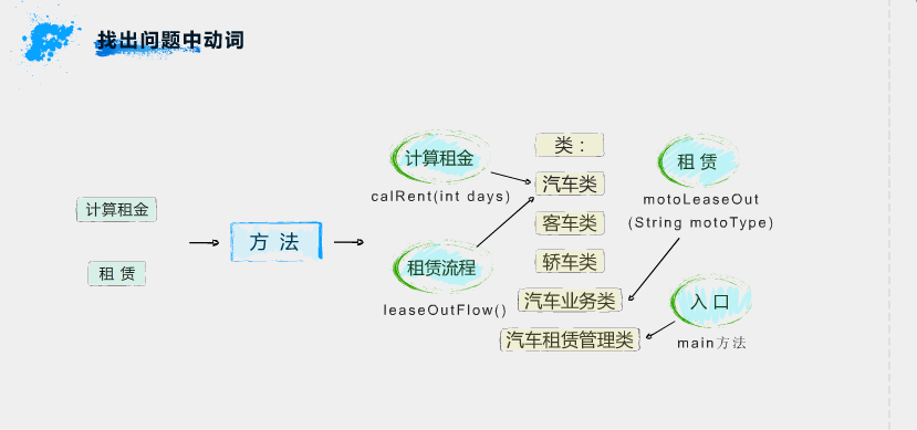 北大青鸟租车系统(六步骤,带来些微不同的思路。可以和答答系统对照着看)_ 图片描述