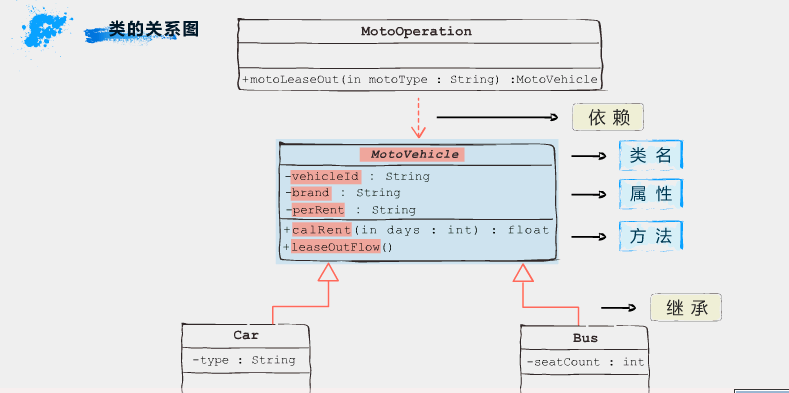北大青鸟租车系统(六步骤,带来些微不同的思路。可以和答答系统对照着看)_ 图片描述