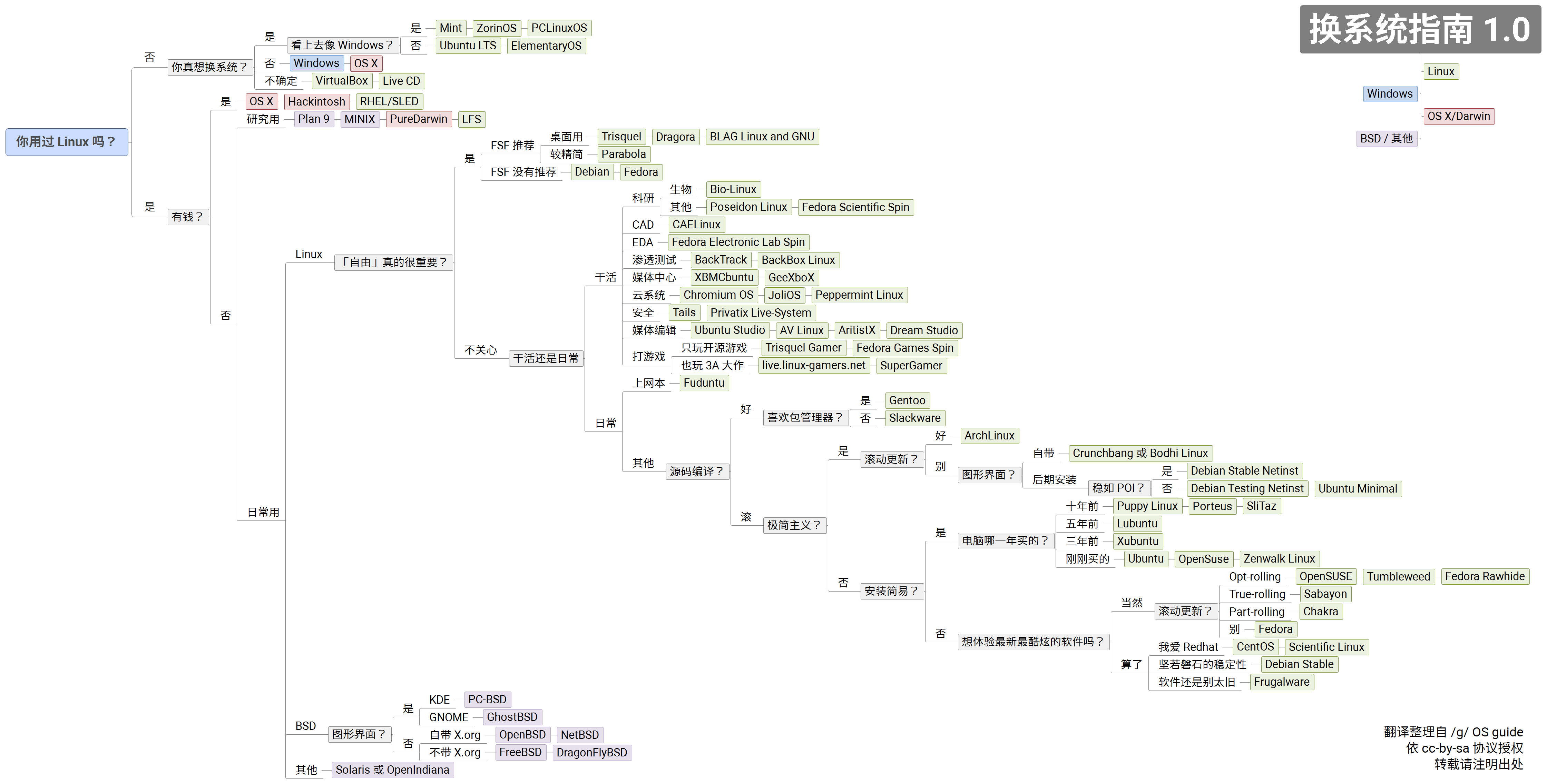 linux系统选择图示指南_ 图片描述