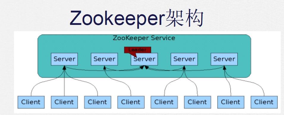 分布式应用程序协调服务ZooKeeper(一)_ 图片描述