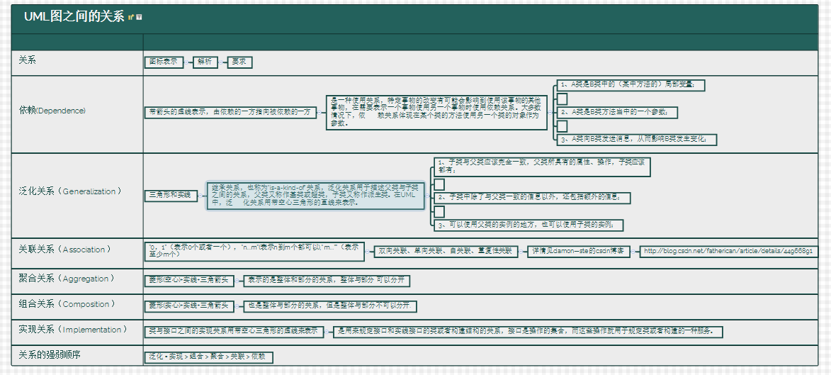 uml干货--UML14图与关系_ 图片描述
