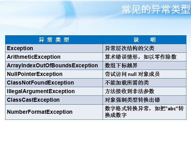 java异常的简单理解(十分钟理解异常)_ 图片描述