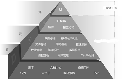 HybridApp开发模式简介_ 图1:Hybrid开发者需要关注的工作
