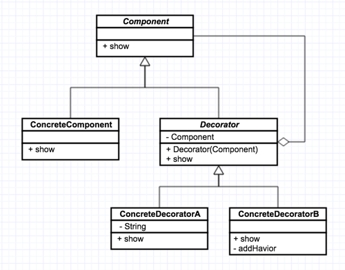 戏说设计模式-给你一个巴掌,再给你一颗蜜枣,能干否?-装饰模式_ 图片描述