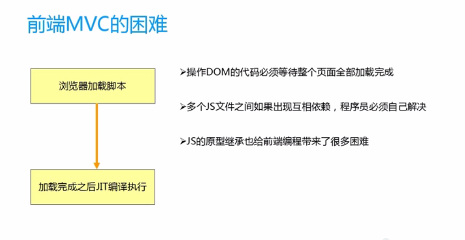 AngularJS学习——MVC_ 图片描述